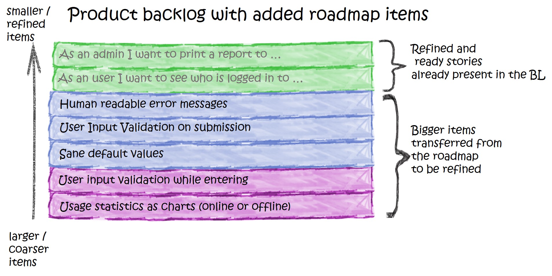 The product backlog containig the roadmap items