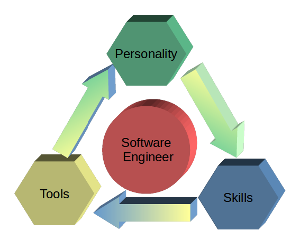 Get Professional - A professional skillset for software developers