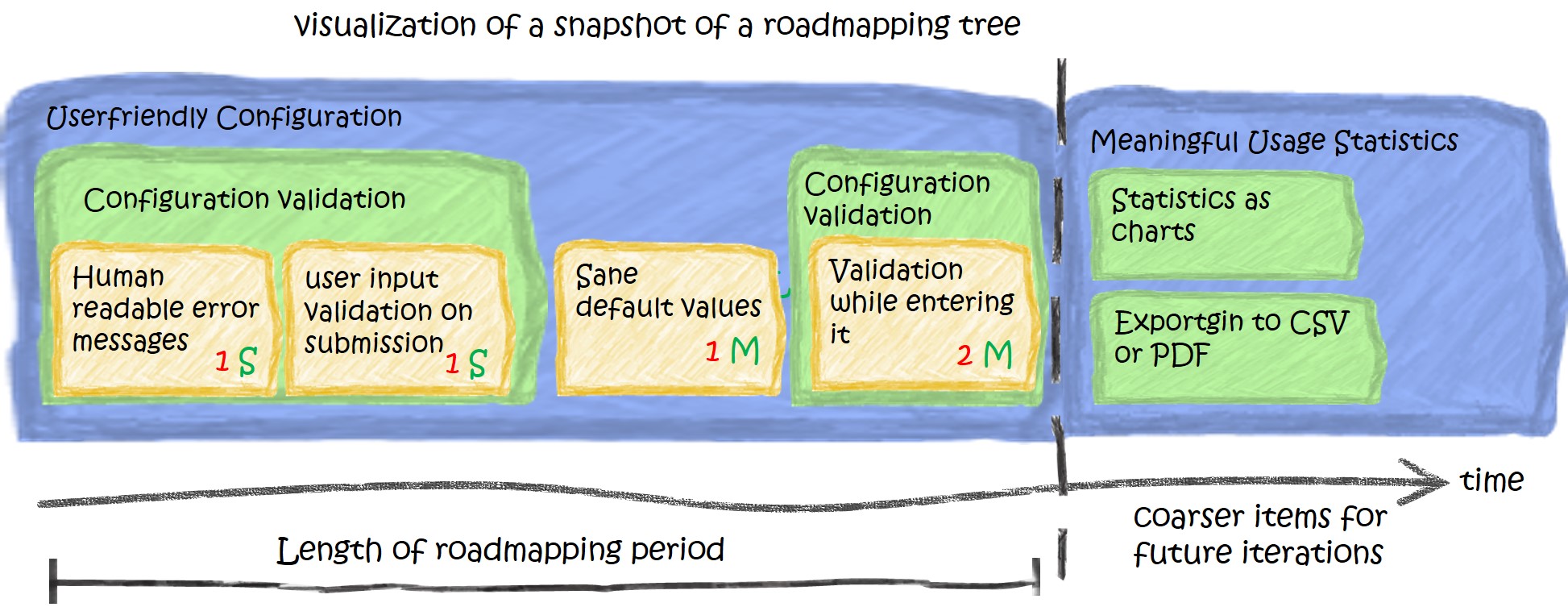 Roadmap ordered by order of execution