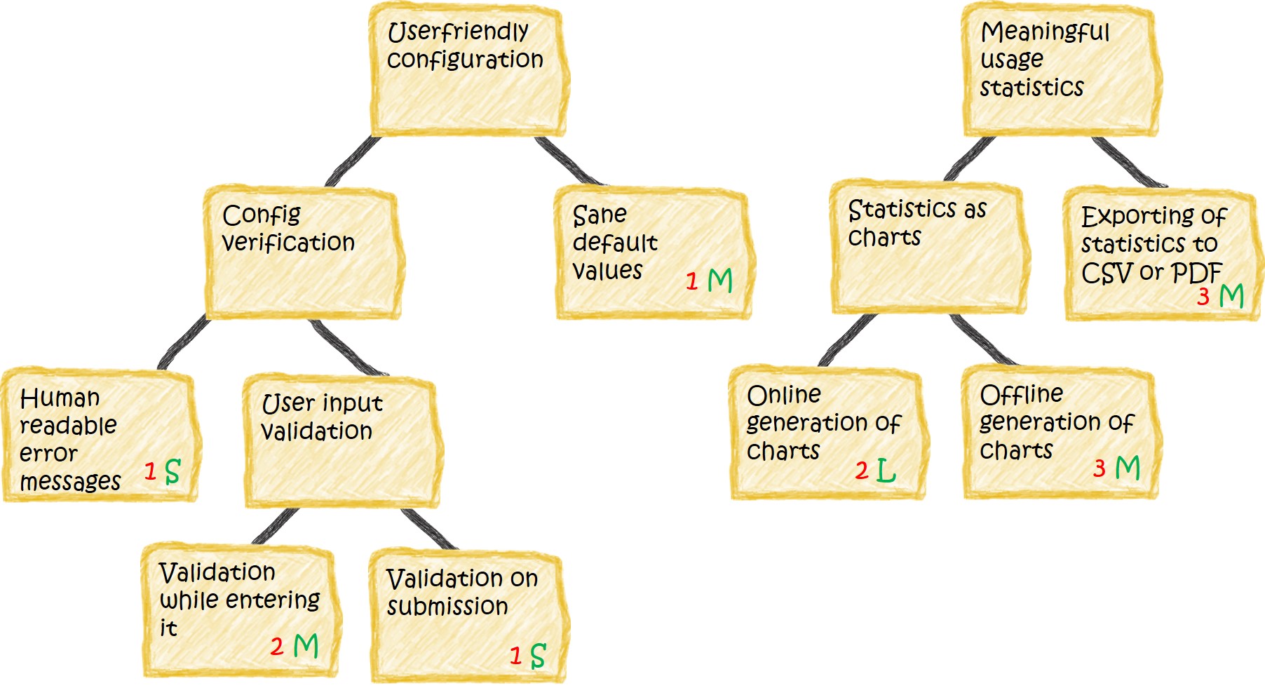 Roadmapping tree incldung size and priorty estimation