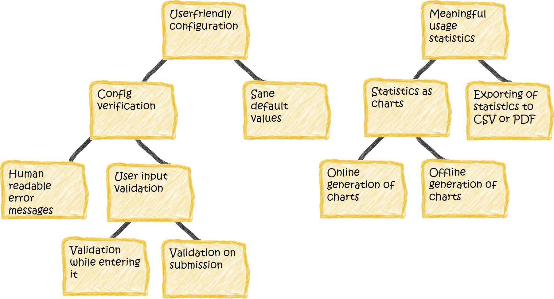 Roadmapping tree without any estimation