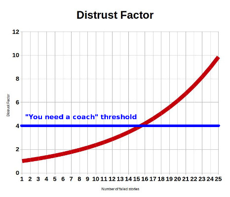 Distrust factor over time