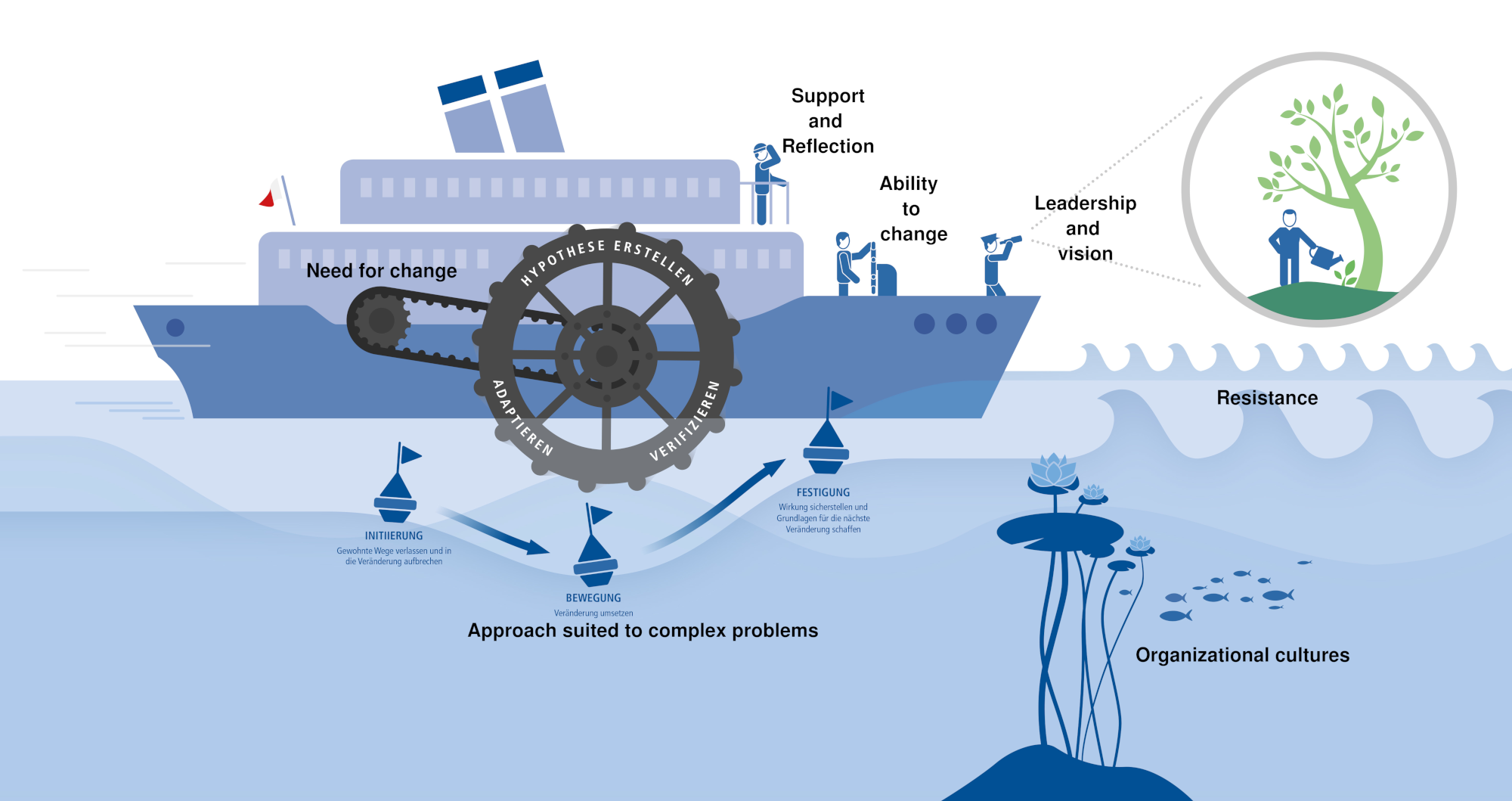 Overview about the seven factors