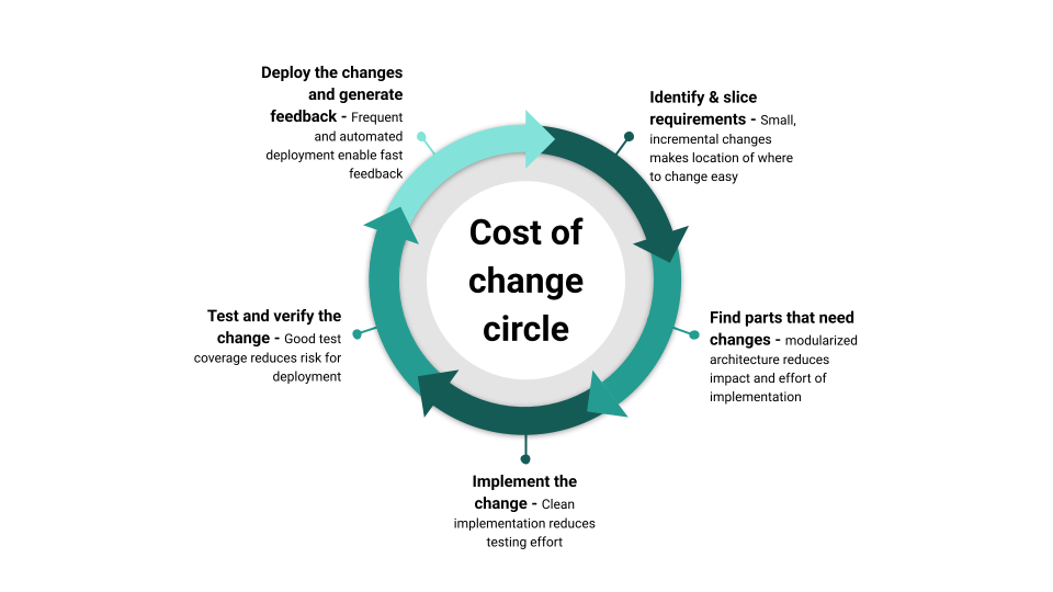 The circle of managing cost of change in software.