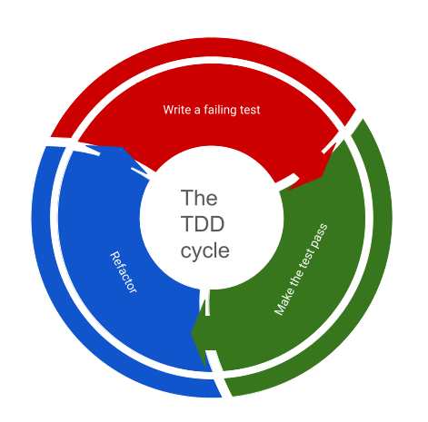 The TDD cycle of creating a failing test, making the test pass, refactoring, and starting again.