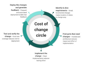 Optimize your code for reduced cost of change