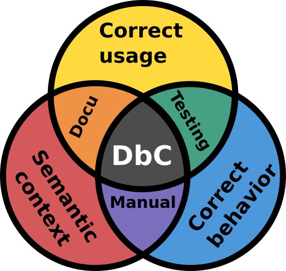 How "Design by Contract" relates testing. Showing design by contract as overlap between correct usage, correct behavior and semantic context of software