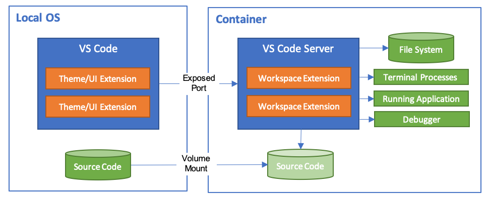 Overview about how devcontainers work