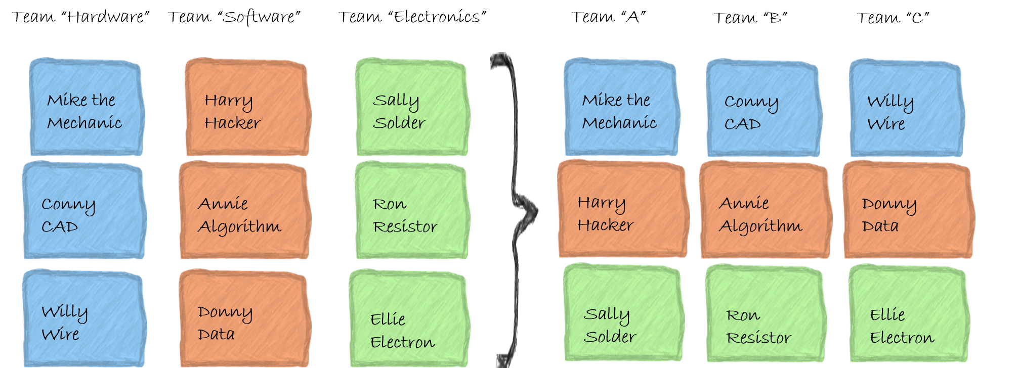 Changing your teams from skill oriented to be cross-functional