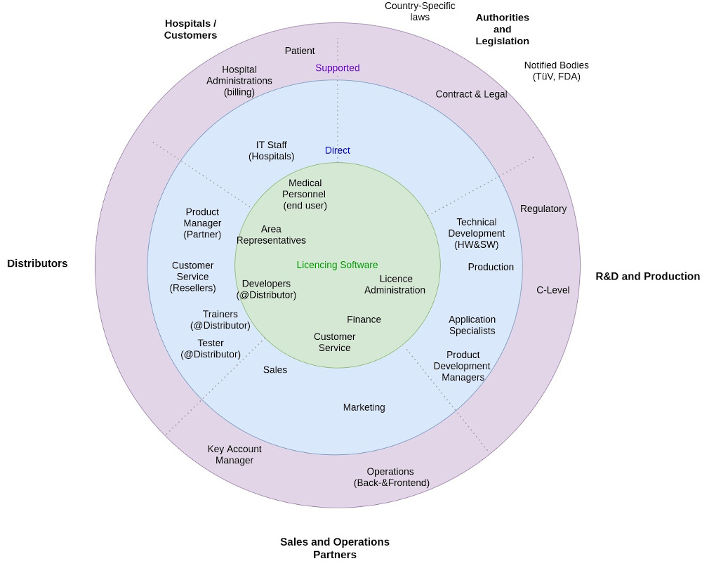 An example of a stakeholder map