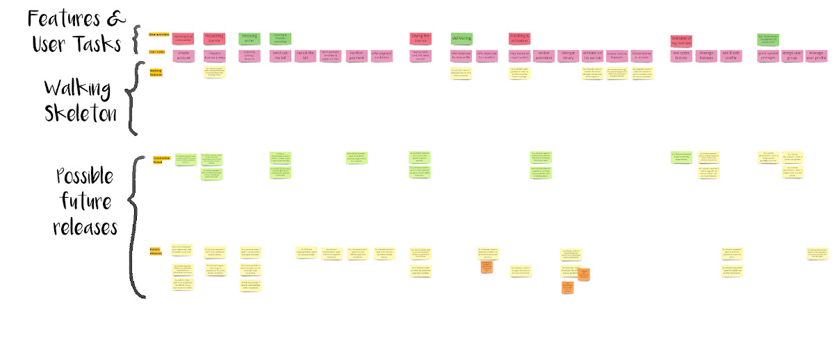 An example of a story map and walking skeleton definition