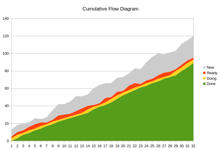 Cumulative flow diagram