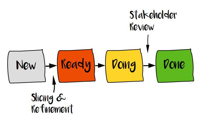 Example lean workflow