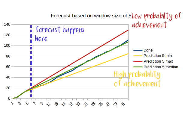 forecasting on the CFD