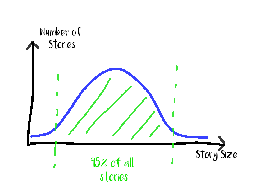 Distribution of story size