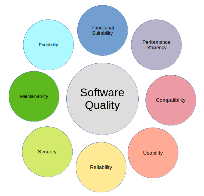 Bringing software quality into roadmaps