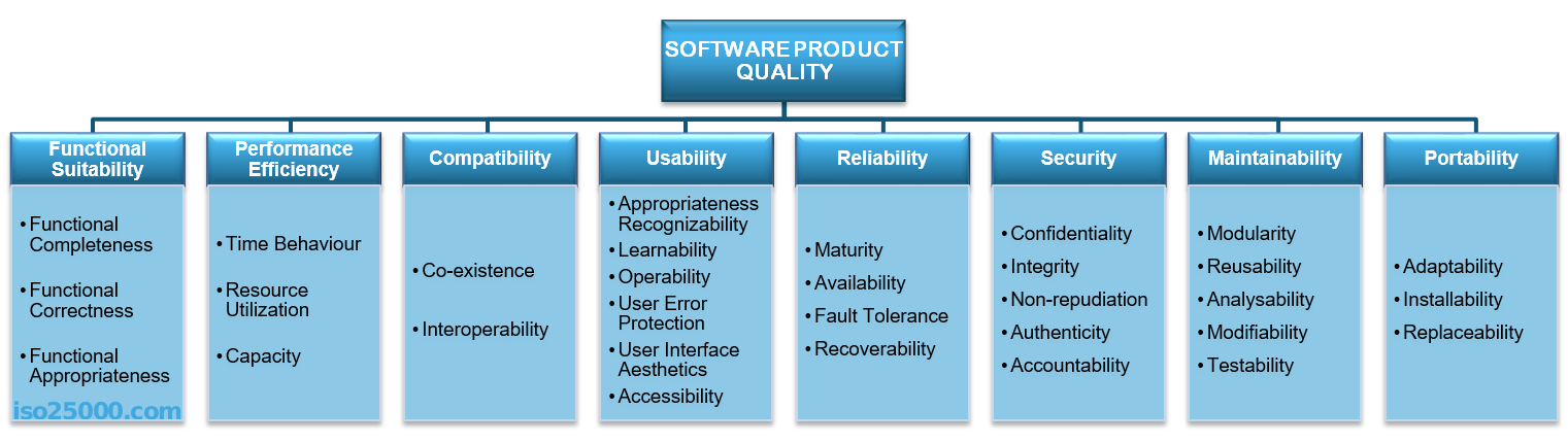 The iso 25010 standard, listing the 8 characteristics for software quality