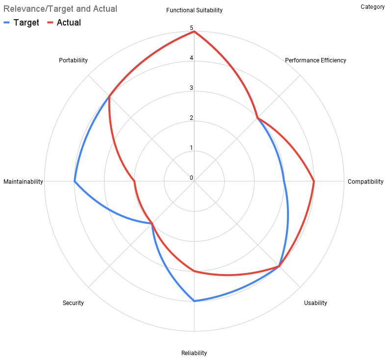 An example for a spider graph of a quality assessment showing the actual assessment (red) and the target value for the next product increment (blue)