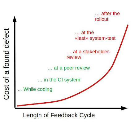 The cost of finding a defect rises exponentially in the development process